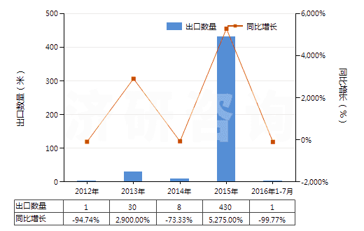 2012-2016年7月中國其他已曝光已沖洗的電影膠片（寬＜35mm）(HS37069090)出口量及增速統(tǒng)計